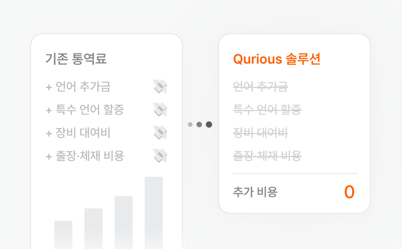 기존 동시통역 대비 85% 비용 절감